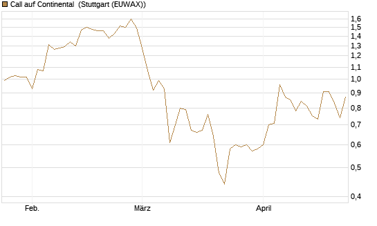 Call auf Continental [Vontobel] Chart