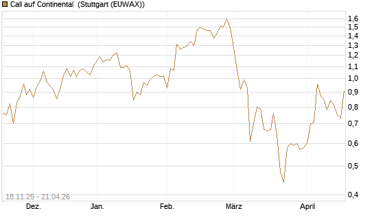 Call auf Continental [Vontobel] Chart