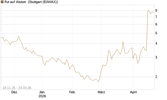 Put auf Alstom [Vontobel] Chart