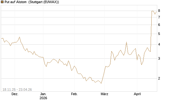 Put auf Alstom [Vontobel] Chart