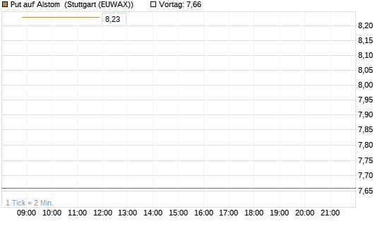 Put auf Alstom [Vontobel] Chart