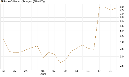 Put auf Alstom [Vontobel] Chart