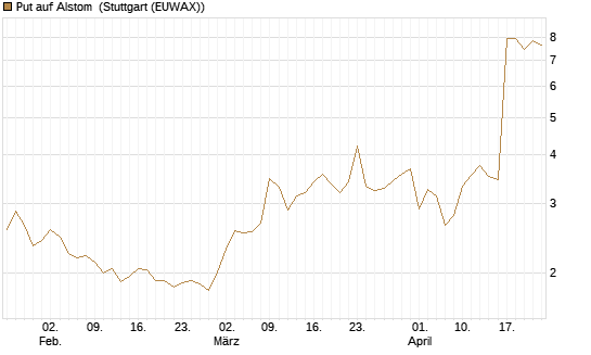 Put auf Alstom [Vontobel] Chart