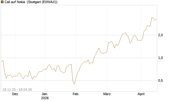 Call auf Nokia [Vontobel] Chart