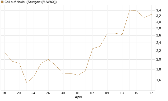 Call auf Nokia [Vontobel] Chart