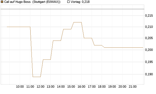 Call auf Hugo Boss [Vontobel] Chart