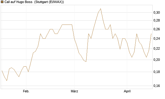 Call auf Hugo Boss [Vontobel] Chart