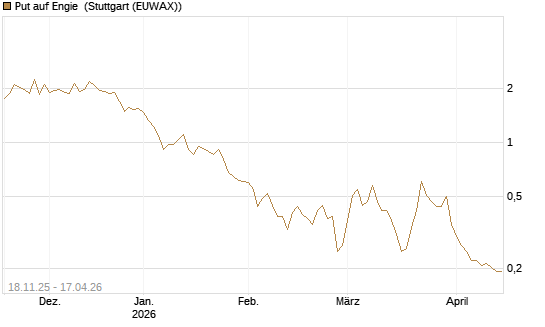 Put auf Engie [Vontobel] Chart
