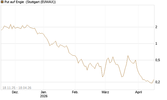 Put auf Engie [Vontobel] Chart