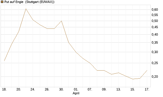 Put auf Engie [Vontobel] Chart