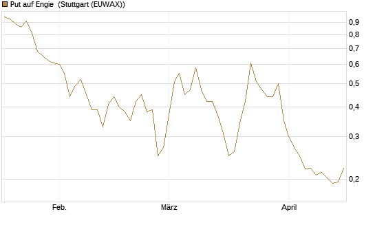 Put auf Engie [Vontobel] Chart