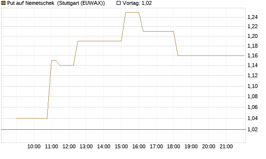 Put auf Nemetschek [Vontobel] Chart