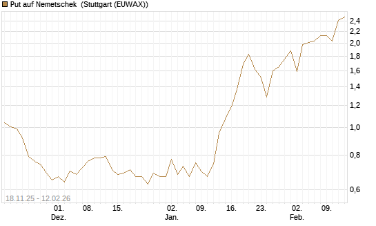 Put auf Nemetschek [Vontobel] Chart
