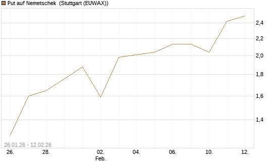 Put auf Nemetschek [Vontobel] Chart