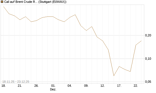Call auf Brent Crude Rohöl ICE 02/26 [UniCredit Bank GmbH] Chart