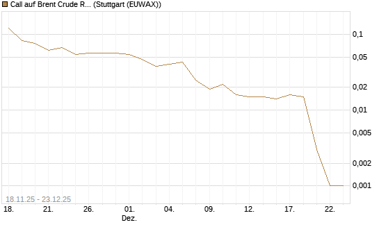 Call auf Brent Crude Rohöl ICE 02/26 [UniCredit Bank GmbH] Chart