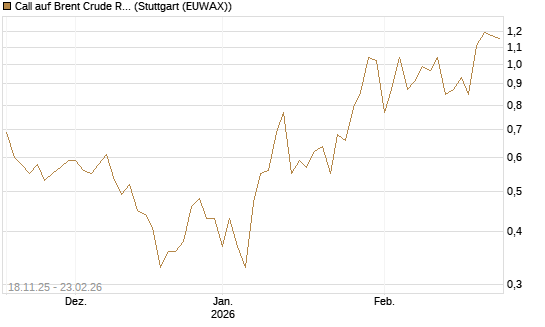 Call auf Brent Crude Rohöl ICE 04/26 [UniCredit Bank GmbH] Chart