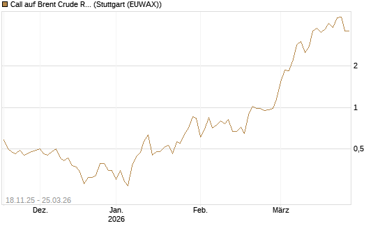 Call auf Brent Crude Rohöl ICE 05/26 [UniCredit Bank GmbH] Chart