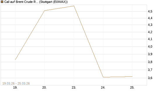Call auf Brent Crude Rohöl ICE 05/26 [UniCredit Bank GmbH] Chart