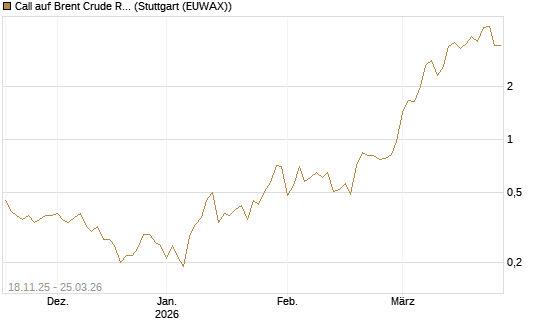 Call auf Brent Crude Rohöl ICE 05/26 [UniCredit Bank GmbH] Chart