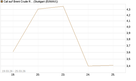 Call auf Brent Crude Rohöl ICE 05/26 [UniCredit Bank GmbH] Chart