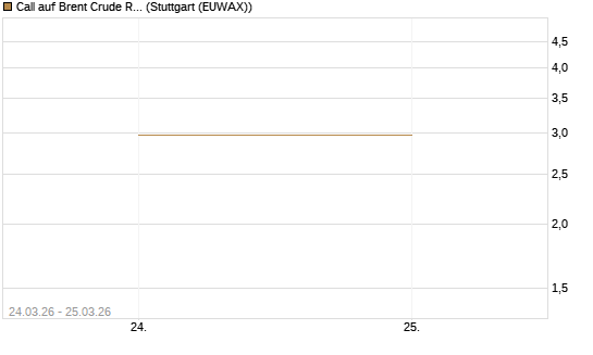 Call auf Brent Crude Rohöl ICE 05/26 [UniCredit Bank GmbH] Chart