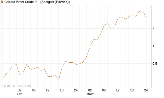 Call auf Brent Crude Rohöl ICE 05/26 [UniCredit Bank GmbH] Chart