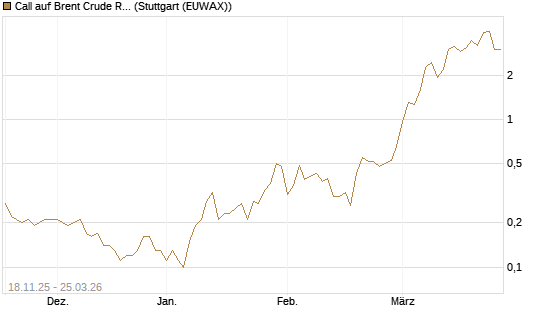 Call auf Brent Crude Rohöl ICE 05/26 [UniCredit Bank GmbH] Chart