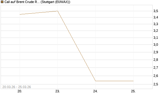 Call auf Brent Crude Rohöl ICE 05/26 [UniCredit Bank GmbH] Chart