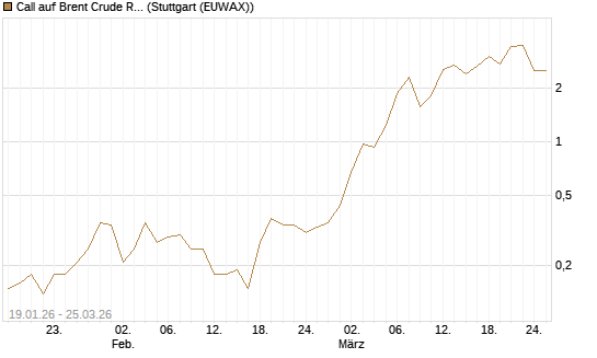 Call auf Brent Crude Rohöl ICE 05/26 [UniCredit Bank GmbH] Chart