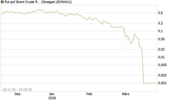 Put auf Brent Crude Rohöl ICE 05/26 [UniCredit Bank GmbH] Chart