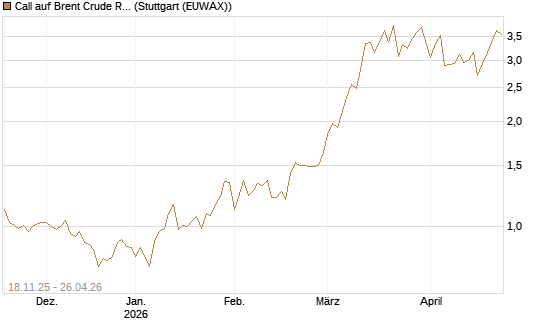 Call auf Brent Crude Rohöl ICE 08/26 [UniCredit Bank GmbH] Chart