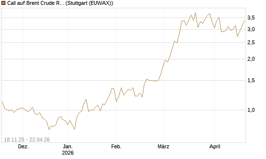 Call auf Brent Crude Rohöl ICE 08/26 [UniCredit Bank GmbH] Chart