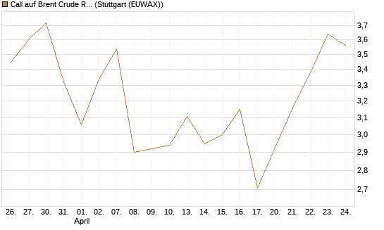 Call auf Brent Crude Rohöl ICE 08/26 [UniCredit Bank GmbH] Chart