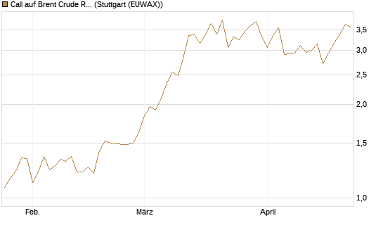 Call auf Brent Crude Rohöl ICE 08/26 [UniCredit Bank GmbH] Chart