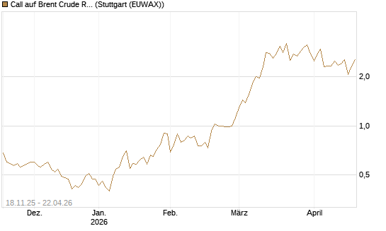 Call auf Brent Crude Rohöl ICE 08/26 [UniCredit Bank GmbH] Chart