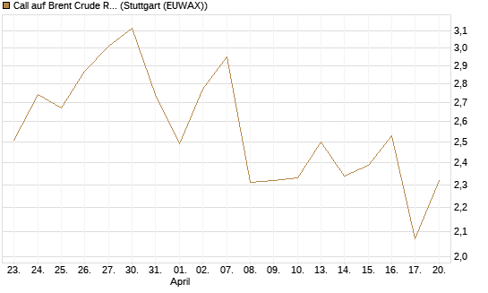 Call auf Brent Crude Rohöl ICE 08/26 [UniCredit Bank GmbH] Chart