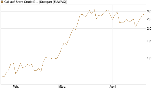 Call auf Brent Crude Rohöl ICE 08/26 [UniCredit Bank GmbH] Chart