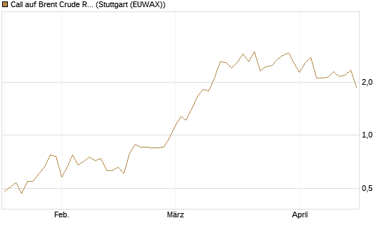 Call auf Brent Crude Rohöl ICE 08/26 [UniCredit Bank GmbH] Chart