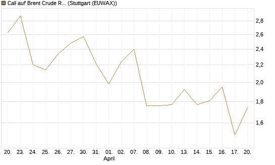 Call auf Brent Crude Rohöl ICE 08/26 [UniCredit Bank GmbH] Chart