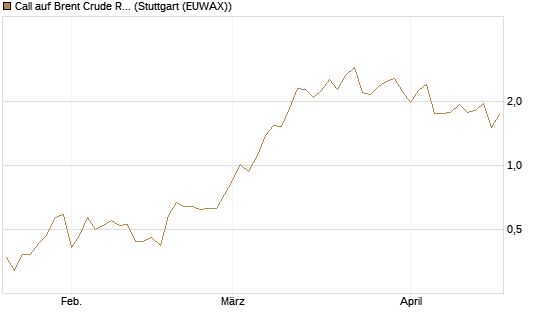 Call auf Brent Crude Rohöl ICE 08/26 [UniCredit Bank GmbH] Chart