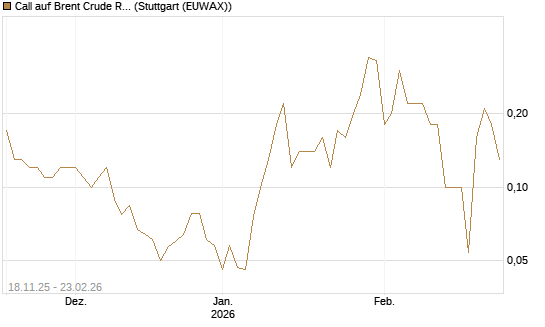 Call auf Brent Crude Rohöl ICE 04/26 [UniCredit Bank GmbH] Chart