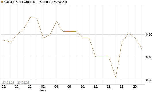 Call auf Brent Crude Rohöl ICE 04/26 [UniCredit Bank GmbH] Chart