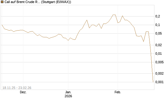 Call auf Brent Crude Rohöl ICE 04/26 [UniCredit Bank GmbH] Chart