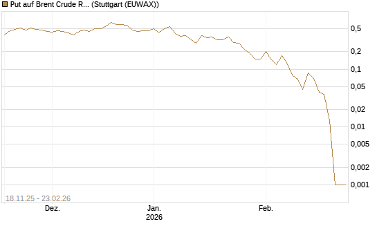 Put auf Brent Crude Rohöl ICE 04/26 [UniCredit Bank GmbH] Chart