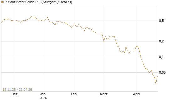 Put auf Brent Crude Rohöl ICE 08/26 [UniCredit Bank GmbH] Chart