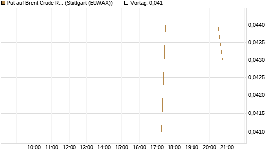 Put auf Brent Crude Rohöl ICE 08/26 [UniCredit Bank GmbH] Chart