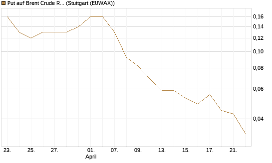 Put auf Brent Crude Rohöl ICE 08/26 [UniCredit Bank GmbH] Chart