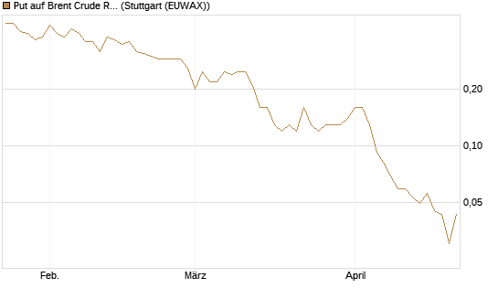 Put auf Brent Crude Rohöl ICE 08/26 [UniCredit Bank GmbH] Chart