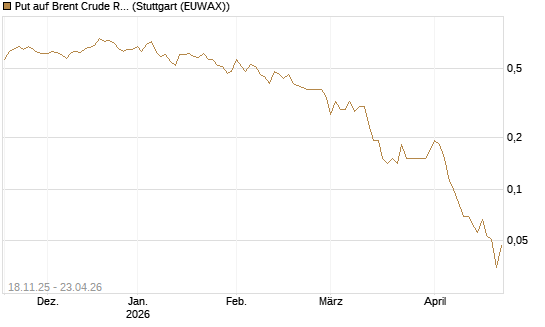 Put auf Brent Crude Rohöl ICE 08/26 [UniCredit Bank GmbH] Chart